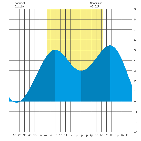 Angel Island tide chart for Monday, October 23, 2023