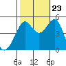 Angel Island tide chart for Monday, October 23, 2023