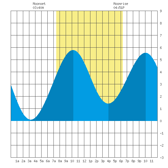 Angel Island tide chart for Wednesday, October 25, 2023