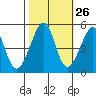 Angel Island tide chart for Thursday, October 26, 2023