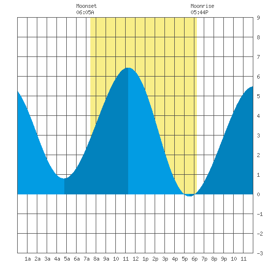 Angel Island tide chart for Friday, October 27, 2023