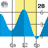 Angel Island tide chart for Saturday, October 28, 2023