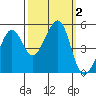 Angel Island tide chart for Monday, October 2, 2023