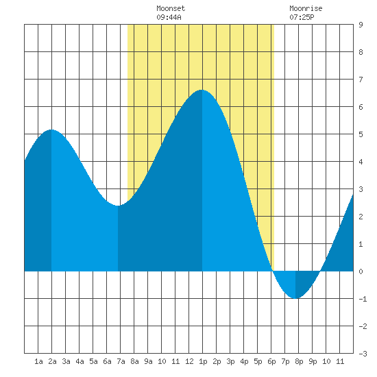 Angel Island tide chart for Monday, October 30, 2023