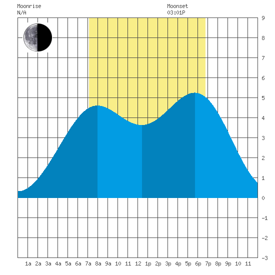 Angel Island tide chart for Friday, October 6, 2023