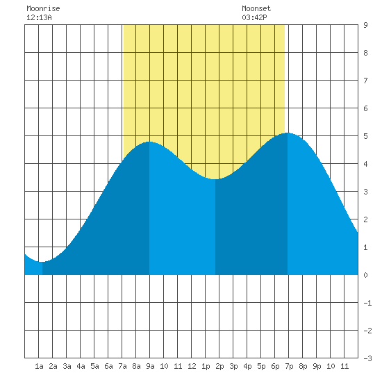 Angel Island tide chart for Saturday, October 7, 2023