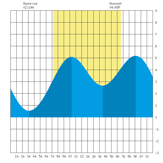 Angel Island tide chart for Monday, October 9, 2023