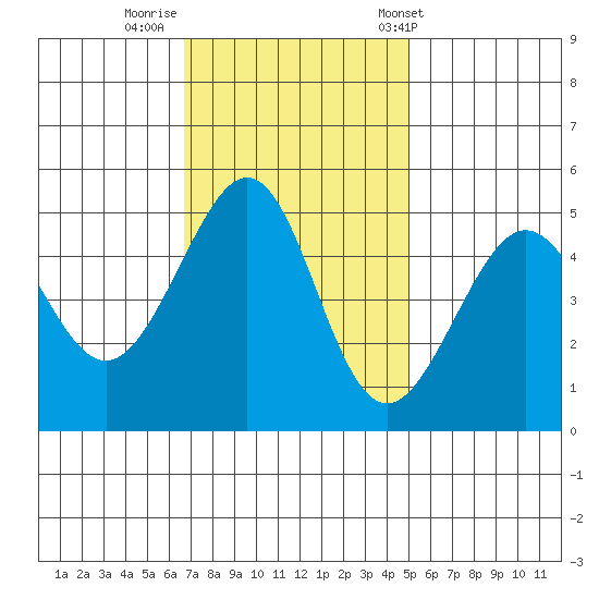 Angel Island tide chart for Friday, November 10, 2023