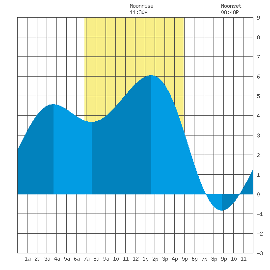 Angel Island tide chart for Friday, November 17, 2023