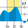 Angel Island tide chart for Friday, November 17, 2023