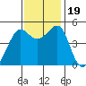 Angel Island tide chart for Sunday, November 19, 2023
