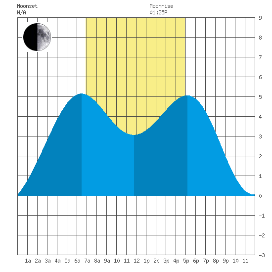 Angel Island tide chart for Monday, November 20, 2023