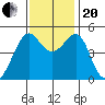 Angel Island tide chart for Monday, November 20, 2023