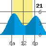 Angel Island tide chart for Tuesday, November 21, 2023