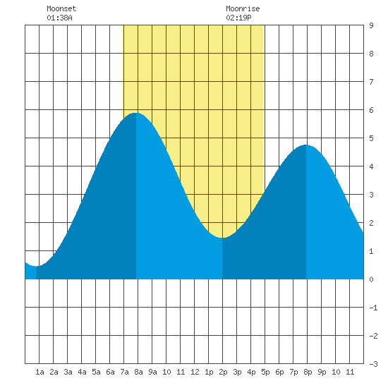 Angel Island tide chart for Wednesday, November 22, 2023