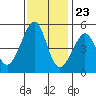 Angel Island tide chart for Thursday, November 23, 2023
