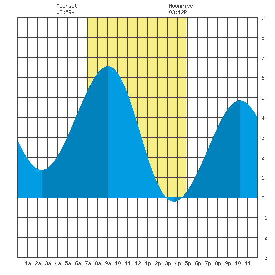 Angel Island tide chart for Friday, November 24, 2023
