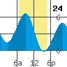 Angel Island tide chart for Friday, November 24, 2023