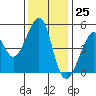 Angel Island tide chart for Saturday, November 25, 2023
