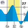 Angel Island tide chart for Monday, November 27, 2023
