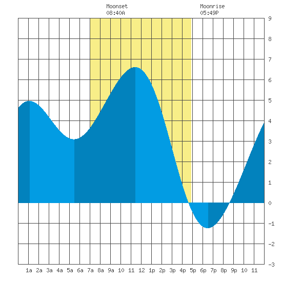 Angel Island tide chart for Tuesday, November 28, 2023