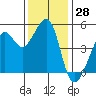 Angel Island tide chart for Tuesday, November 28, 2023