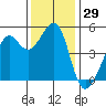 Angel Island tide chart for Wednesday, November 29, 2023