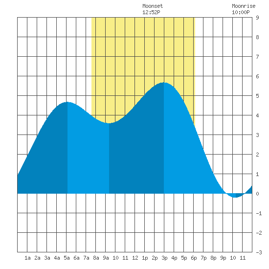 Angel Island tide chart for Thursday, November 2, 2023