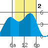 Angel Island tide chart for Thursday, November 2, 2023