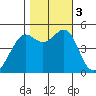 Angel Island tide chart for Friday, November 3, 2023
