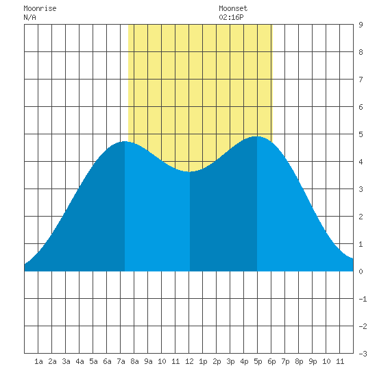 Angel Island tide chart for Saturday, November 4, 2023