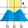 Angel Island tide chart for Saturday, November 4, 2023