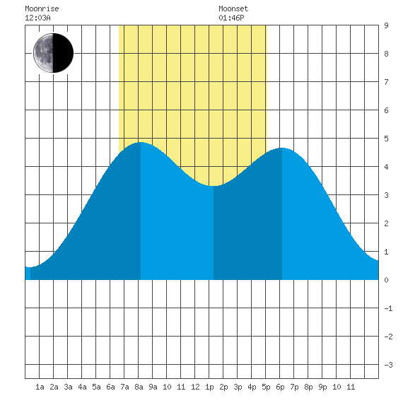 Angel Island tide chart for Sunday, November 5, 2023