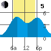 Angel Island tide chart for Sunday, November 5, 2023