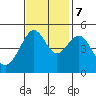 Angel Island tide chart for Tuesday, November 7, 2023