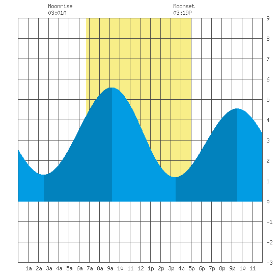 Angel Island tide chart for Thursday, November 9, 2023