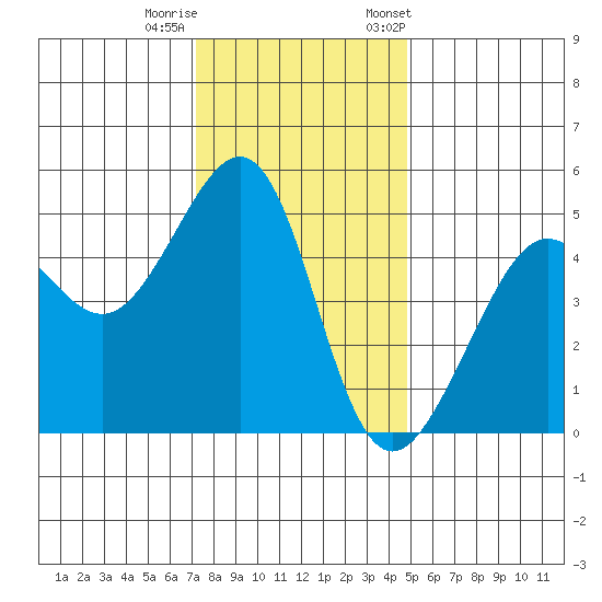 Angel Island tide chart for Sunday, December 10, 2023