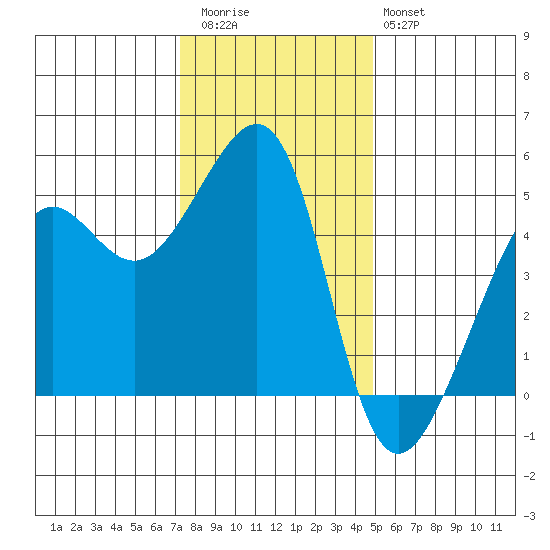 Angel Island tide chart for Wednesday, December 13, 2023