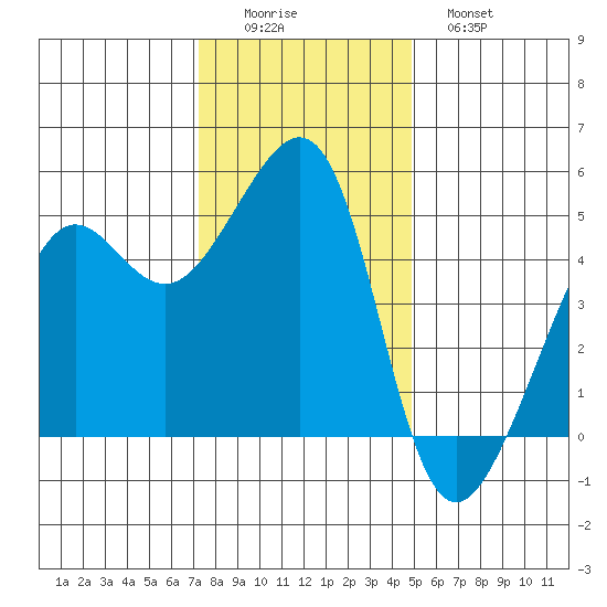 Angel Island tide chart for Thursday, December 14, 2023