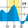 Angel Island tide chart for Thursday, December 14, 2023