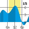 Angel Island tide chart for Friday, December 15, 2023