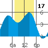 Angel Island tide chart for Sunday, December 17, 2023