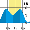 Angel Island tide chart for Monday, December 18, 2023