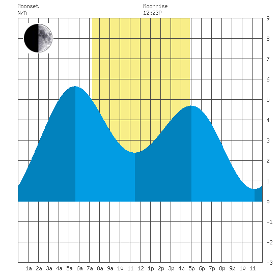 Angel Island tide chart for Tuesday, December 19, 2023