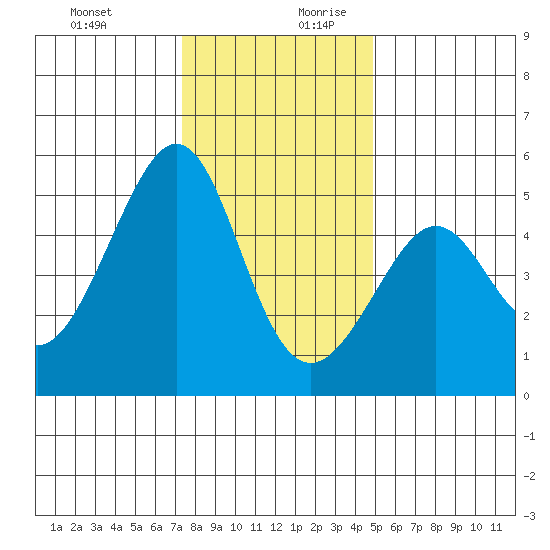 Angel Island tide chart for Thursday, December 21, 2023