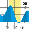 Angel Island tide chart for Saturday, December 23, 2023