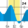 Angel Island tide chart for Sunday, December 24, 2023