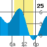 Angel Island tide chart for Monday, December 25, 2023