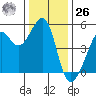Angel Island tide chart for Tuesday, December 26, 2023