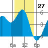 Angel Island tide chart for Wednesday, December 27, 2023
